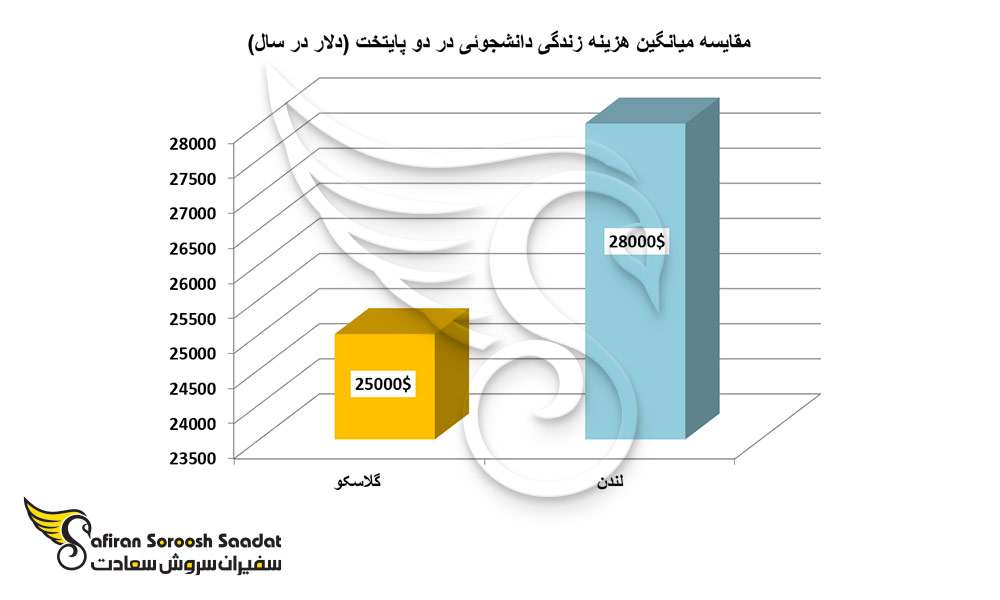 مقایسه میانگین هزینه زندگی دانشجوئی در دو پایتخت اسکاتلند و انگلستان