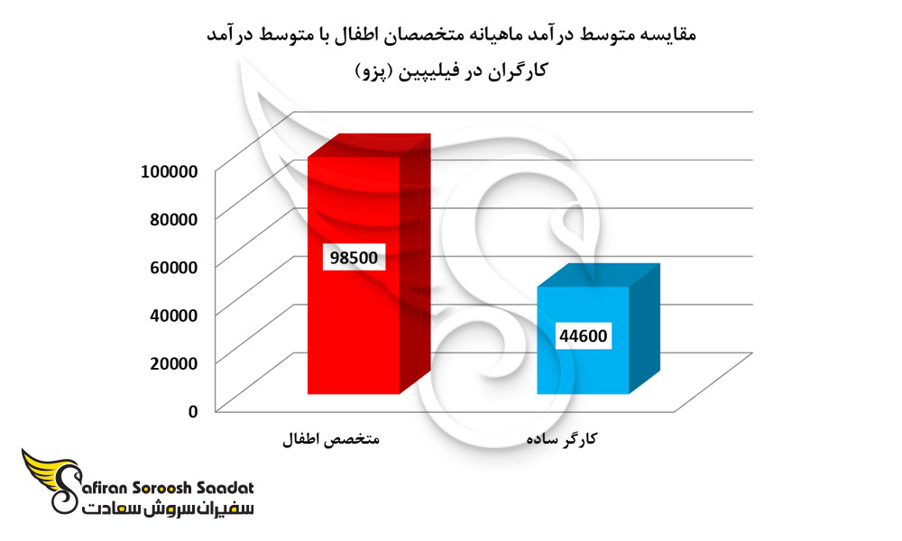 مقایسه متوسط درآمد ماهیانه متخصصان اطفال با متوسط درآمد کارگران در فیلیپین