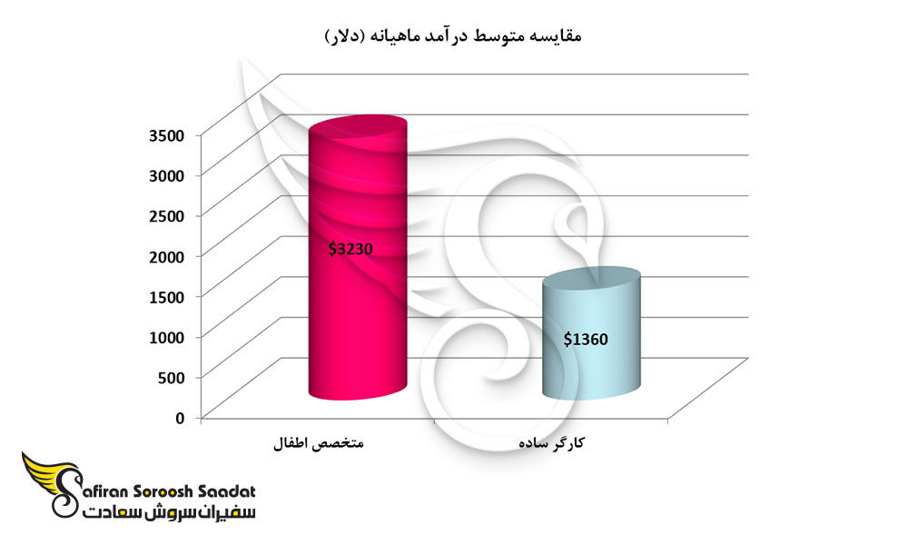 مقایسه متوسط درآمد ماهیانه کارگر ساده و متخصص اطفال در اکوادور