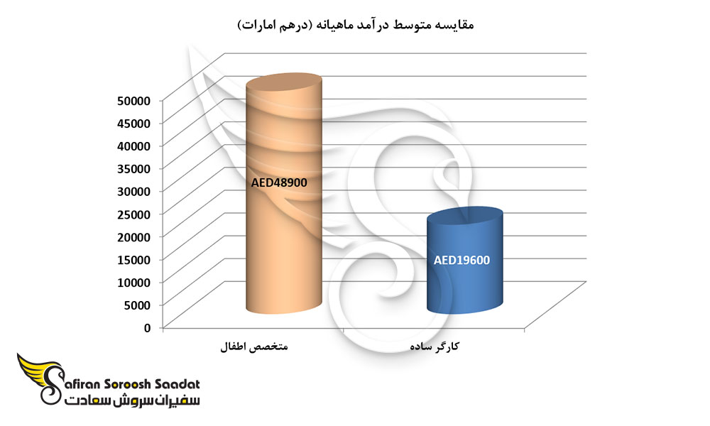 مقایسه متوسط درآمد ماهیانه کارگر ساده و متخصص اطفال