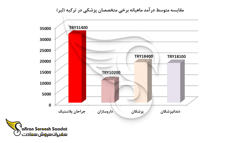 مقایسه متوسط درآمد ماهیانه برخی متخصصان پزشکی در ترکیه