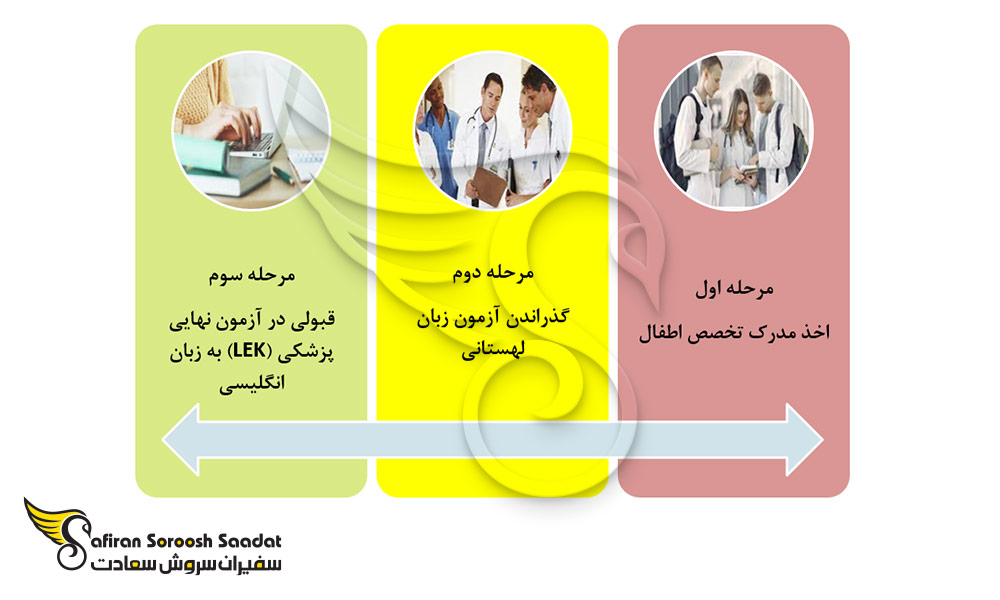 شروط اخذ مجوز برای کار پزشکی اطفال در لهستان