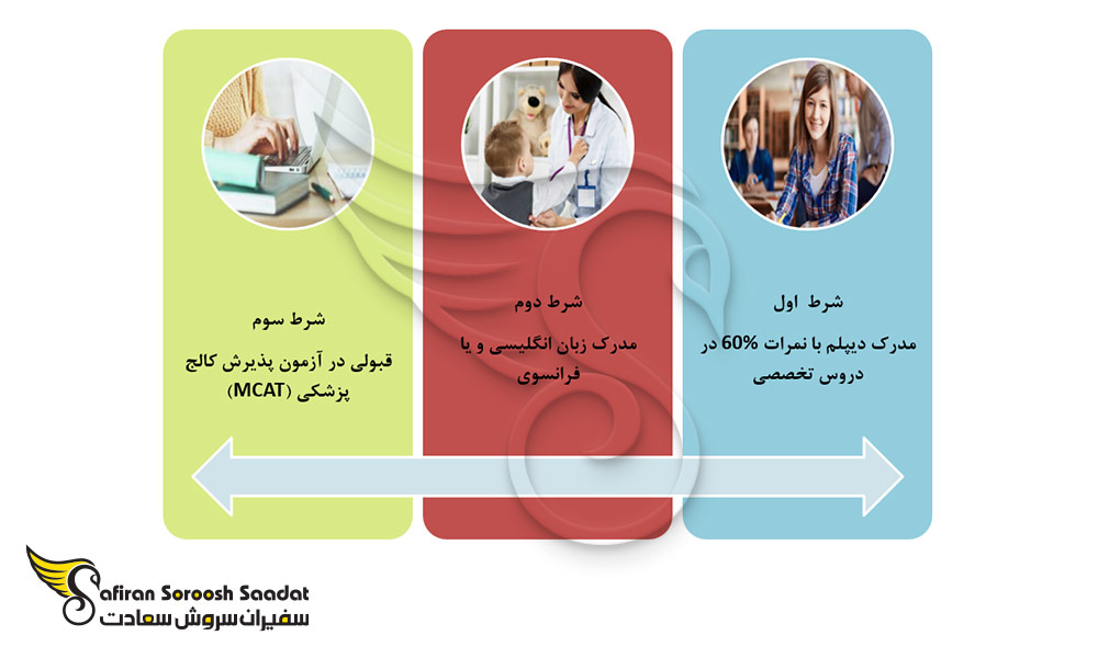 شرایط تحصیل رشته تخصص اطفال در کانادا