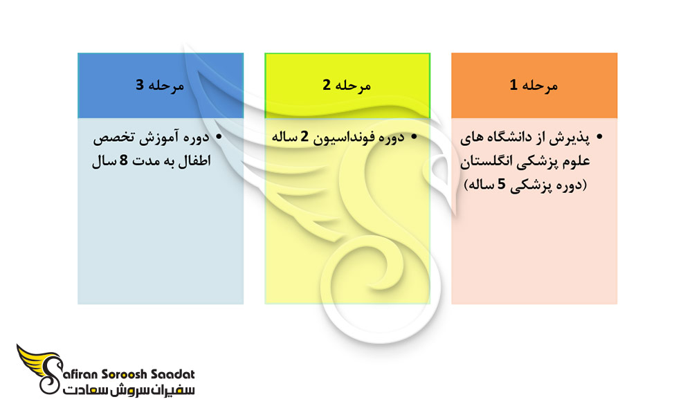 شرایط تحصیل رشته تخصص اطفال در انگلستان