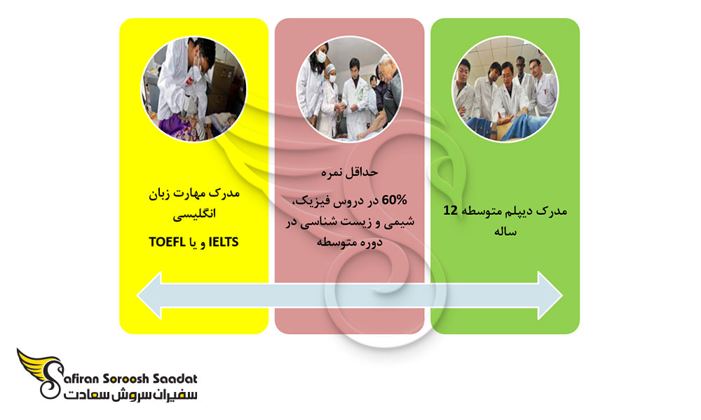 شروط مهم برای پذیرش و تحصیل رشته جراحی پلاستیک در چین