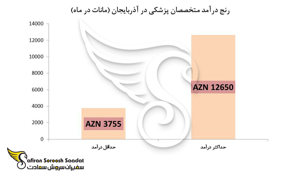 درآمد متخصصان همه گیر شناسی در آذربایجان