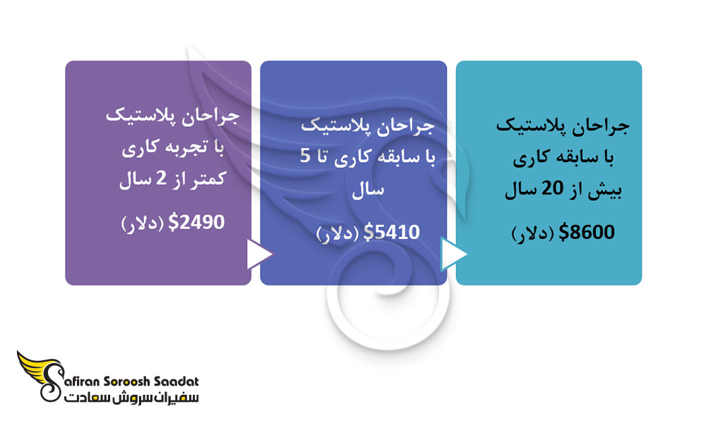 درآمد جراحان پلاستیک در اکوادور