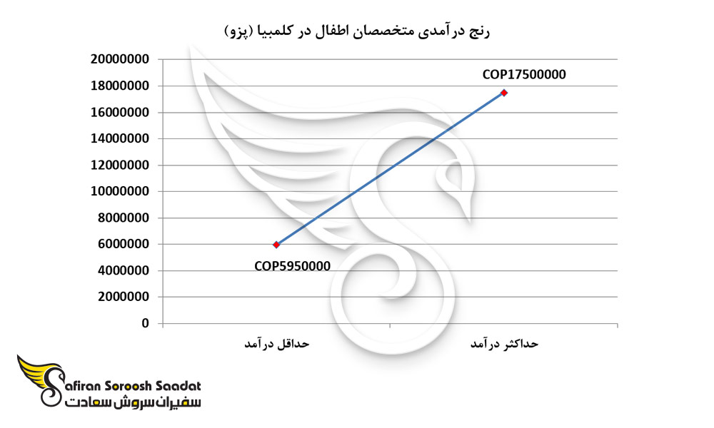 رنج درآمدی متخصصان اطفال در کلمبیا