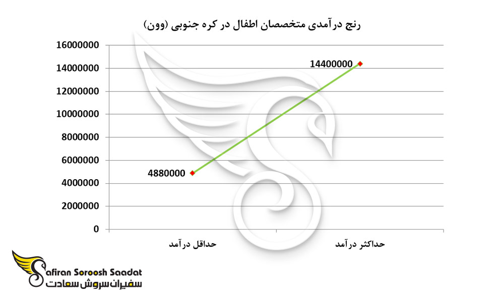 رنج درآمدی متخصصان اطفال در کره جنوبی