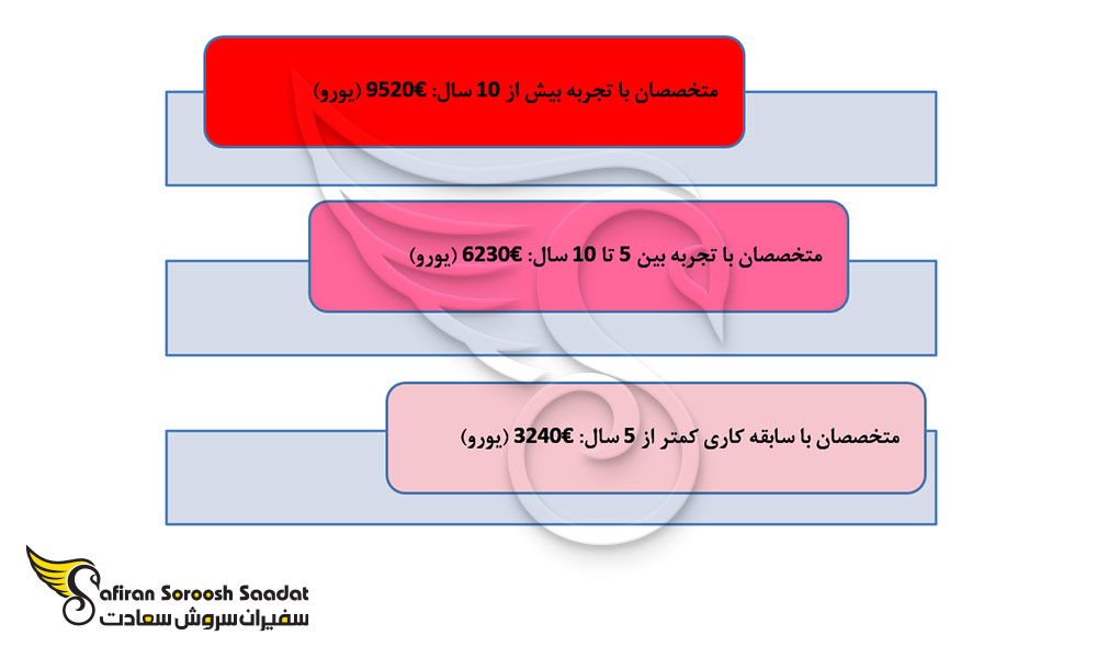 رنج درآمدی متخصصان رشته اطفال در اسپانیا