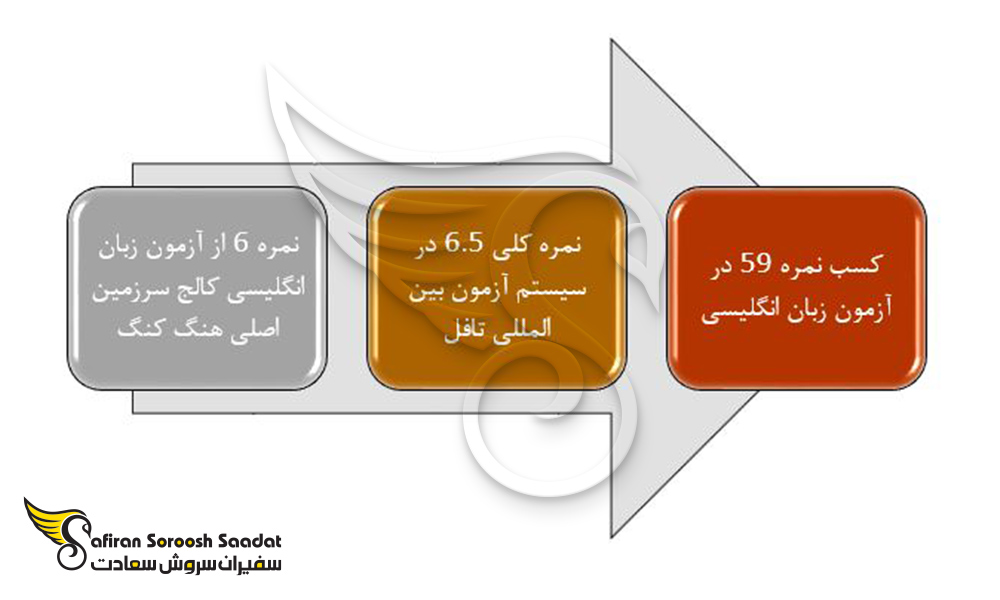 الزامات کلیدی نیز در خصوص مهارت های زبان انگلیسی در هنگ کنگ