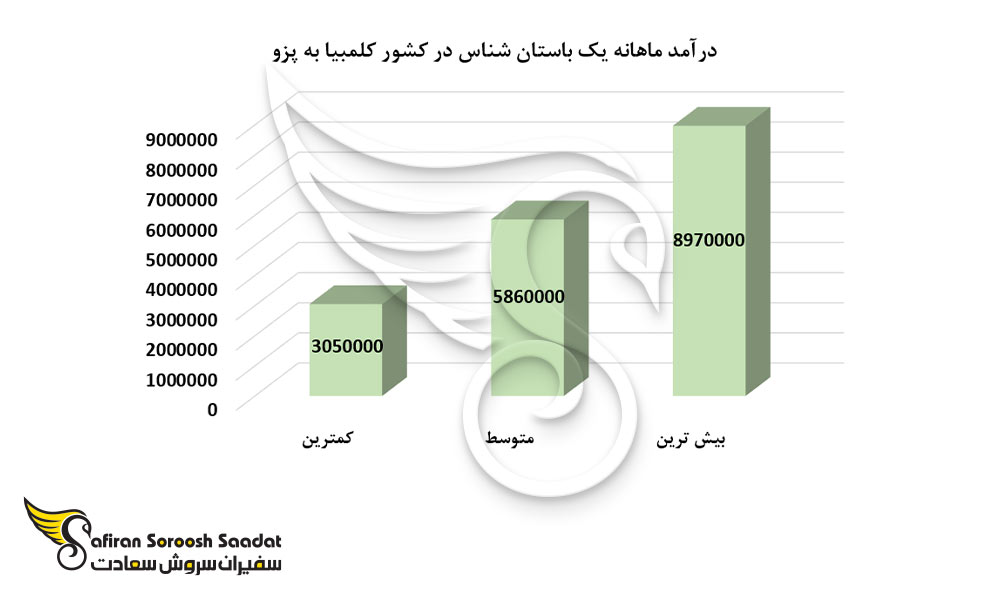 درآمد ماهانه یک باستان شناس در کشور کلمبیا