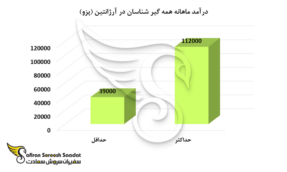 درآمد ماهانه همه گیرشناسان در آرژانتین