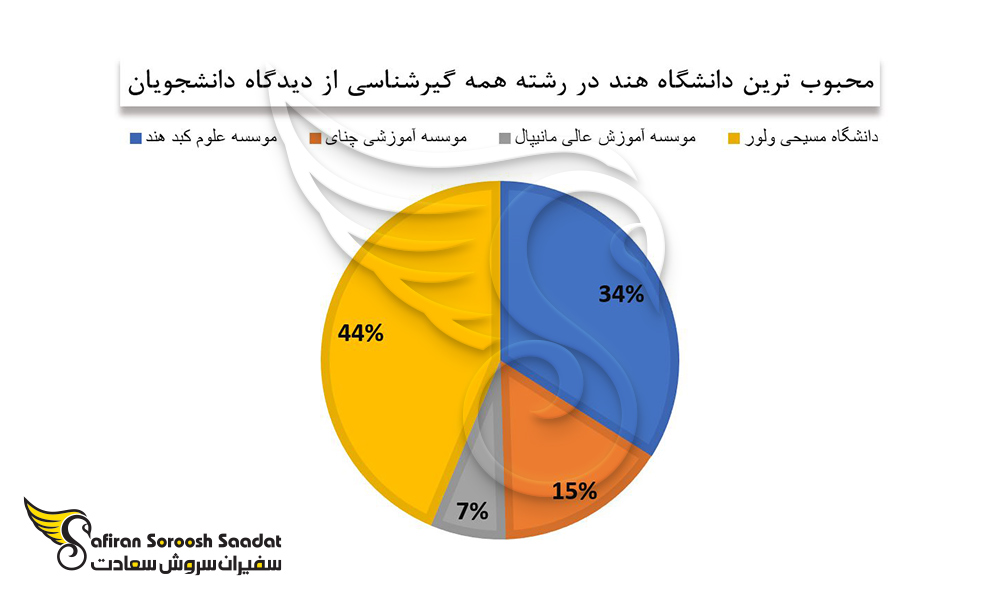 محبوب ترین موسسه آموزشی در هند برای تحصیل رشته همه گیرشناسی