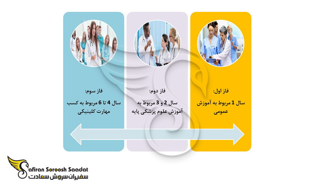 فازهای تحصیل رشته جراحی پلاستیک در تایلند