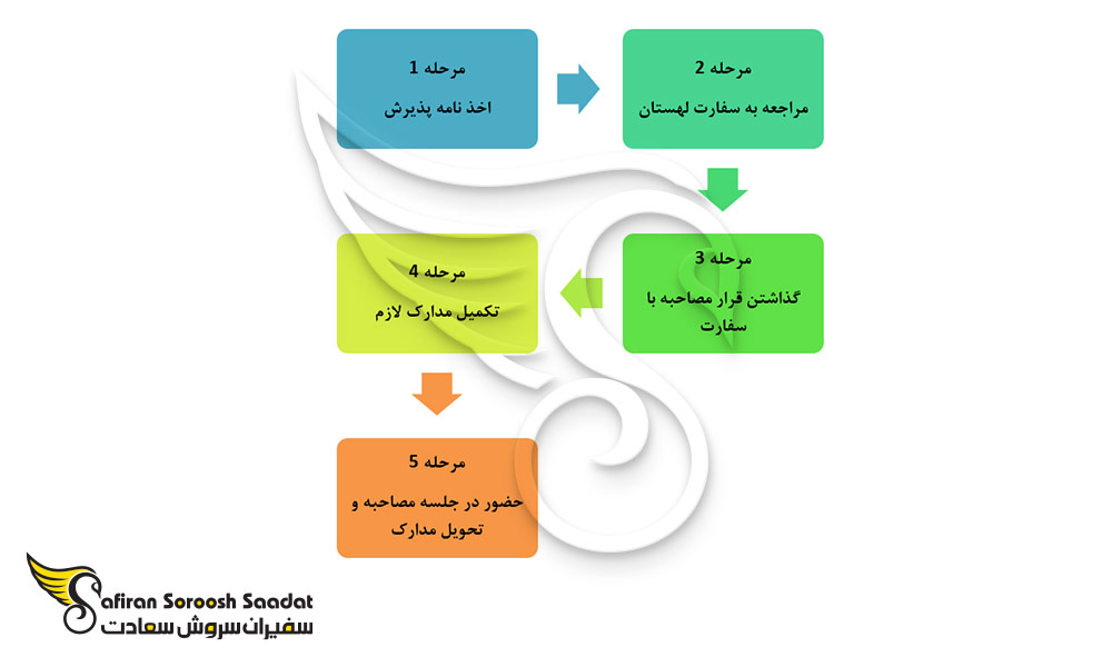 فرآیند ویزای دانشجویی لهستان