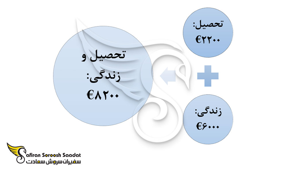 هزینه های احتمالی یک سال تحصیل در رشته بینایی سنجی در یونان