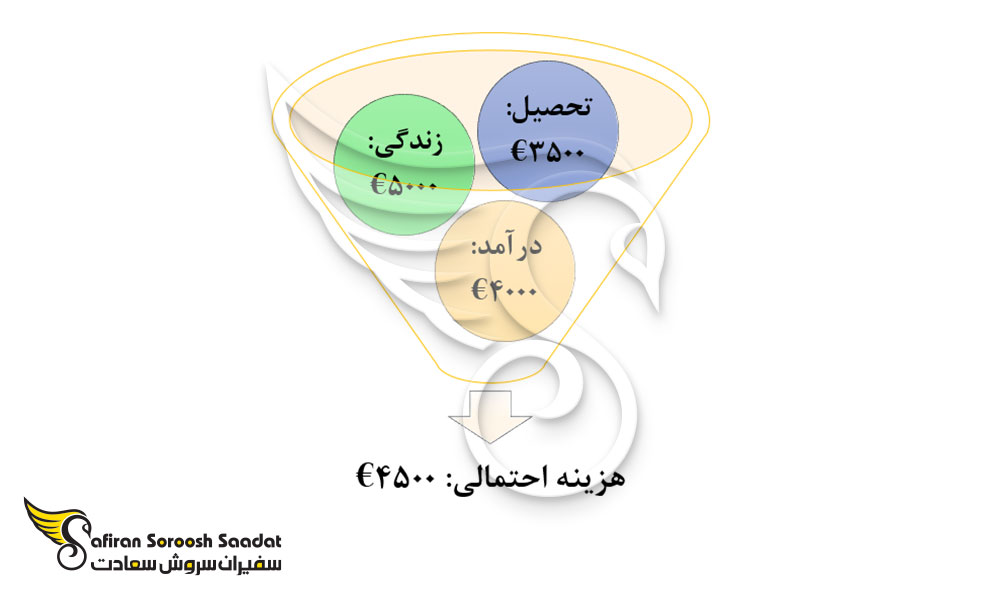 هزینه های احتمالی تحصیل رشته پاتولوژی در پرتغال