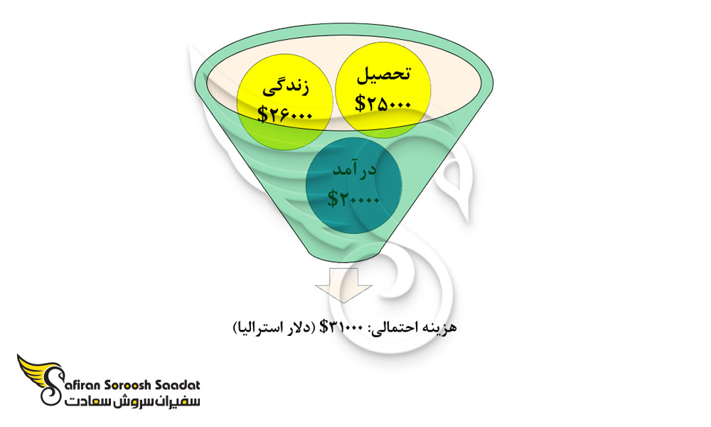 هزینه های احتمالی تحصیل رشته جراحی پلاستیک در استرالیا
