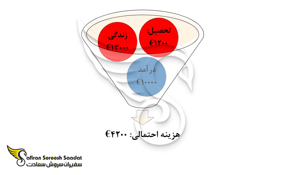 هزینه های احتمالی تحصیل رشته جراحی پلاستیک در اتریش