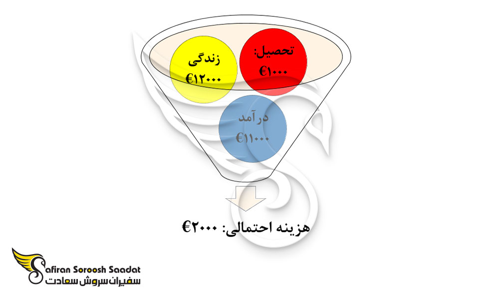 هزینه های احتمالی تحصیل رشته جراحی پلاستیک در آلمان