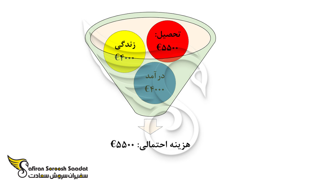 هزینه های احتمالی تحصیل رشته جراحی پلاستیک در رومانی