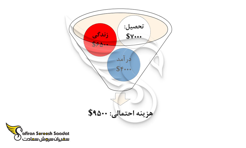هزینه های احتمالی تحصیل رشته جراحی پلاستیک در روسیه