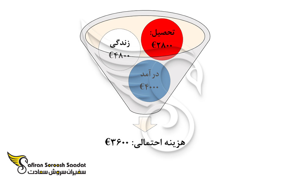 هزینه های احتمالی تحصیل رشته جراحی پلاستیک در صربستان