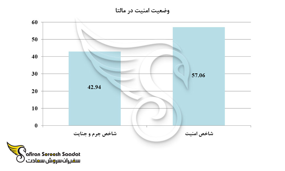 وضعیت امنیت در مالتا