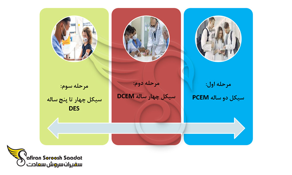 مراحل تحصیل پزشکی در فرانسه