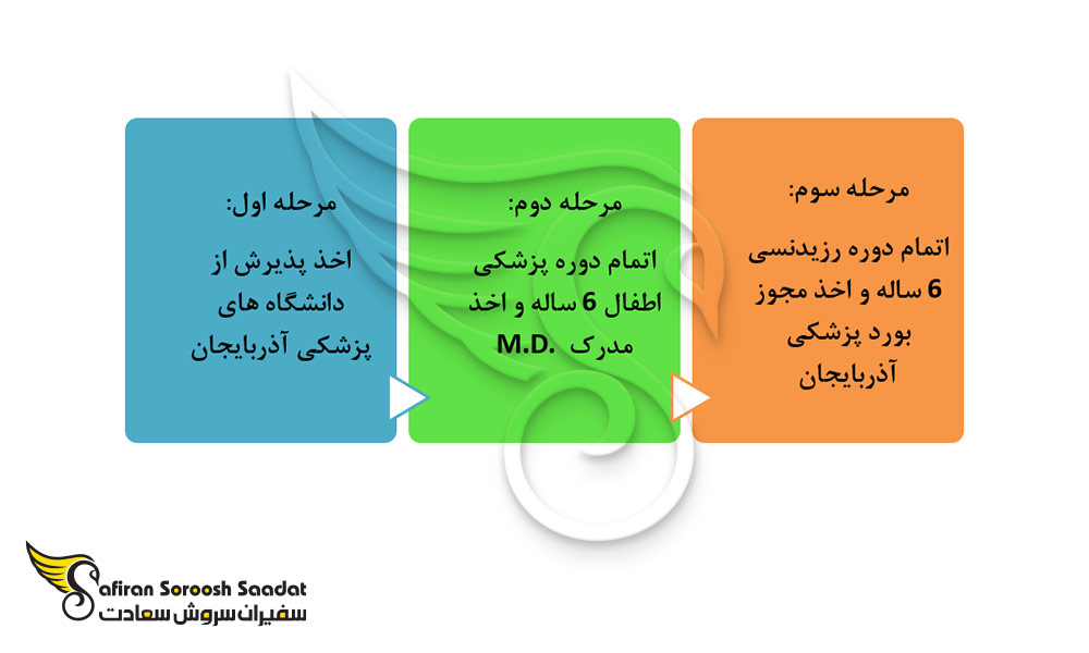 ساختار تحصیل رشته پزشکی اطفال در آذربایجان