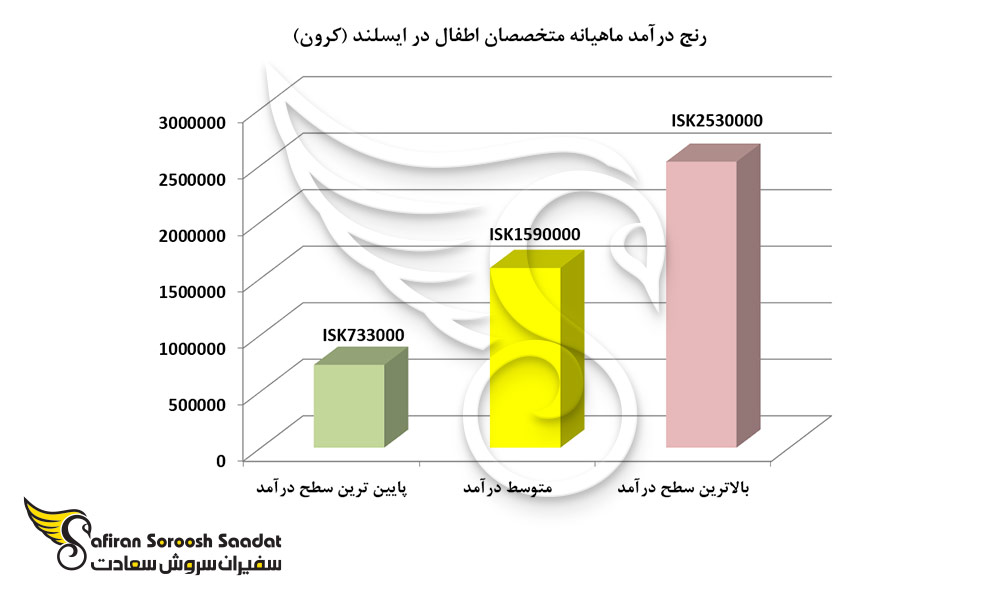 رنج درآمد ماهیانه متخصصان اطفال در ایسلند