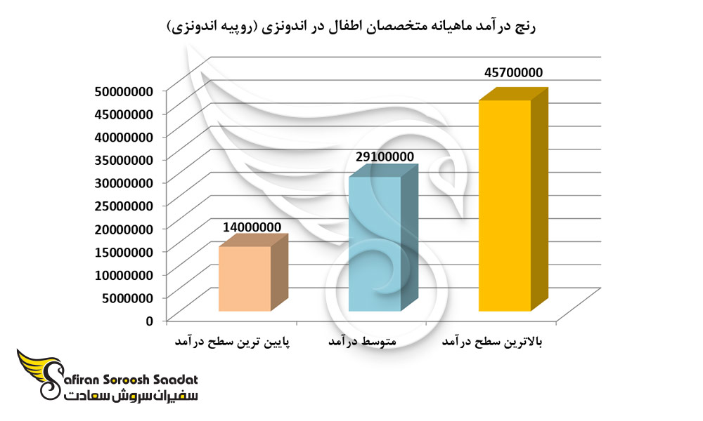 رنج درآمد ماهیانه متخصصان اطفال در اندونزی