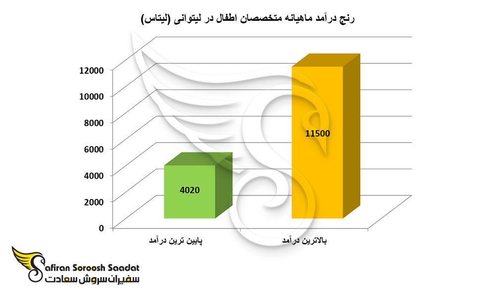 رنج درآمد ماهیانه متخصصان اطفال در لیتوانی