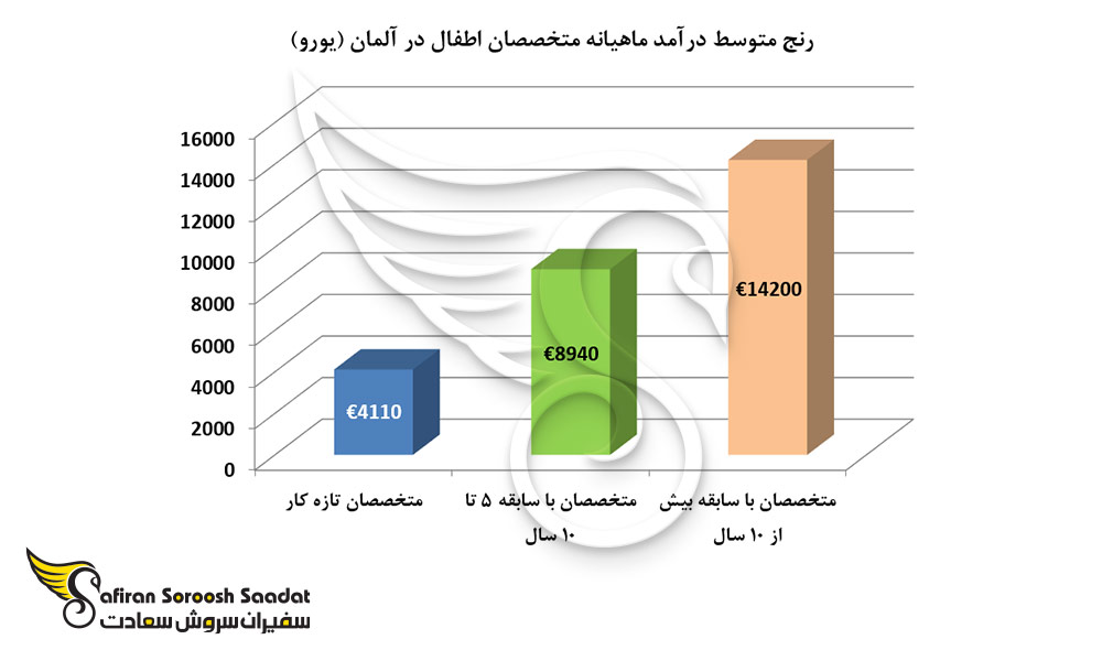 رنج متوسط درآمد ماهیانه متخصصان اطفال در آلمان