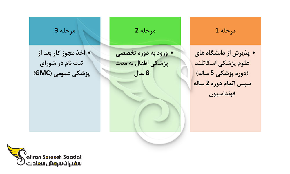 ساختار کلی برنامه تحصیل رشته تخصص اطفال در اسکاتلند