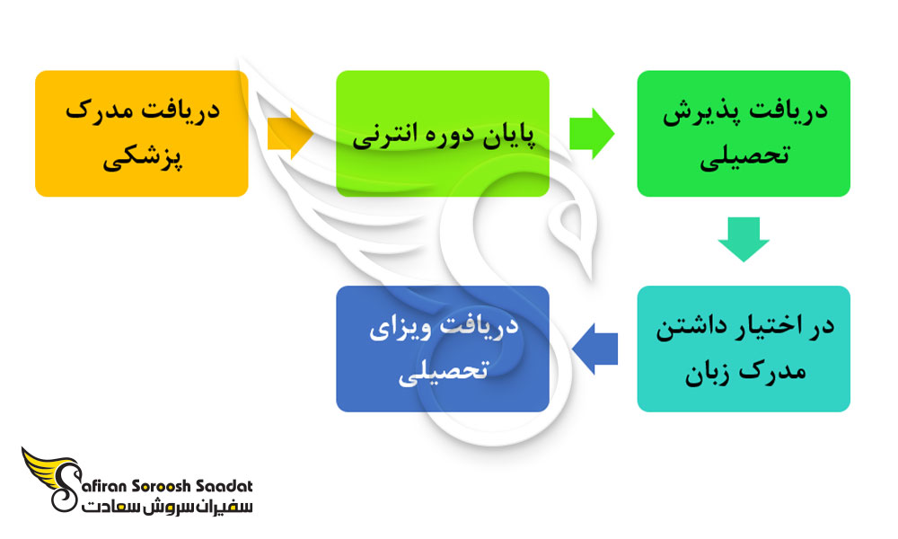 فرایند تحصیل رشته آسیب شناسی در ارمنستان