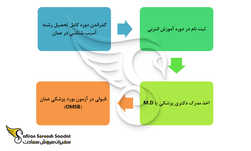 فرآیند تحصیل رشته آسیب شناسی در عمان