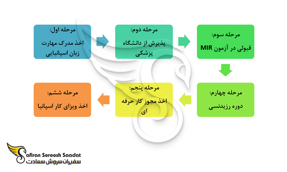 کل فرآیند تحصیل رشته تخصص اطفال در اسپانیا