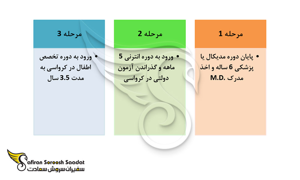 کل فرآیند تحصیل رشته تخصص در کرواسی