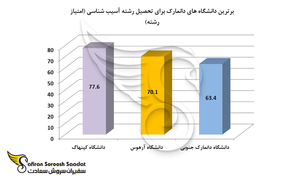 برترین دانشگاه های دانمارک برای تحصیل رشته آسیب شناسی
