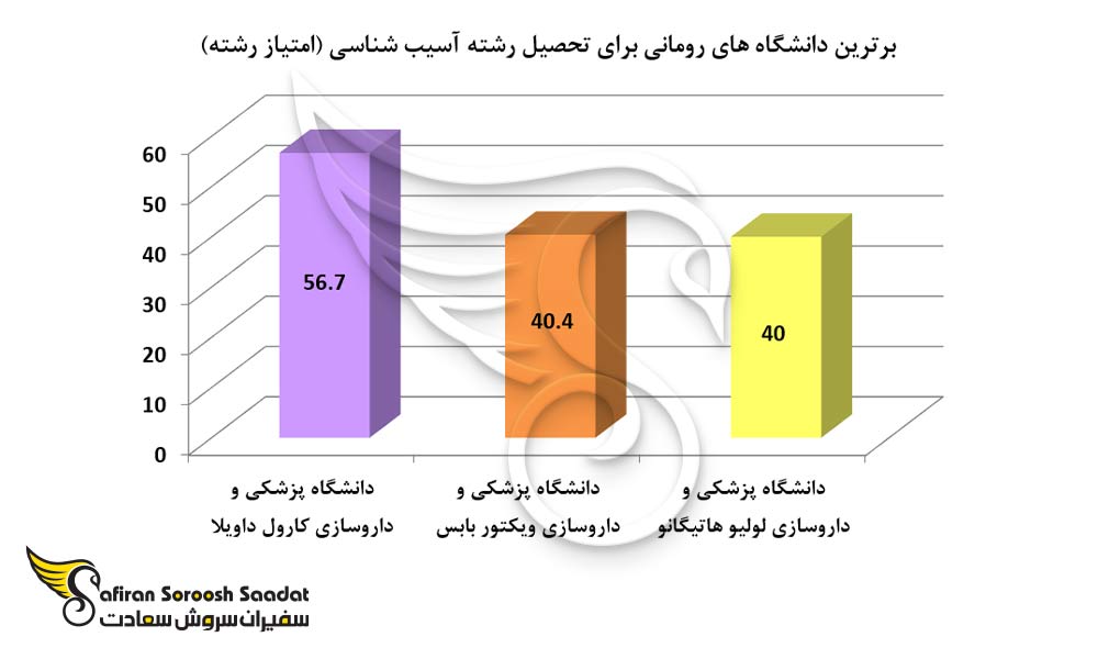 برترین دانشگاه های رومانی برای تحصیل رشته آسیب شناسی