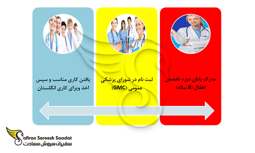شرایط کاری متخصصان اطفال در انگلستان