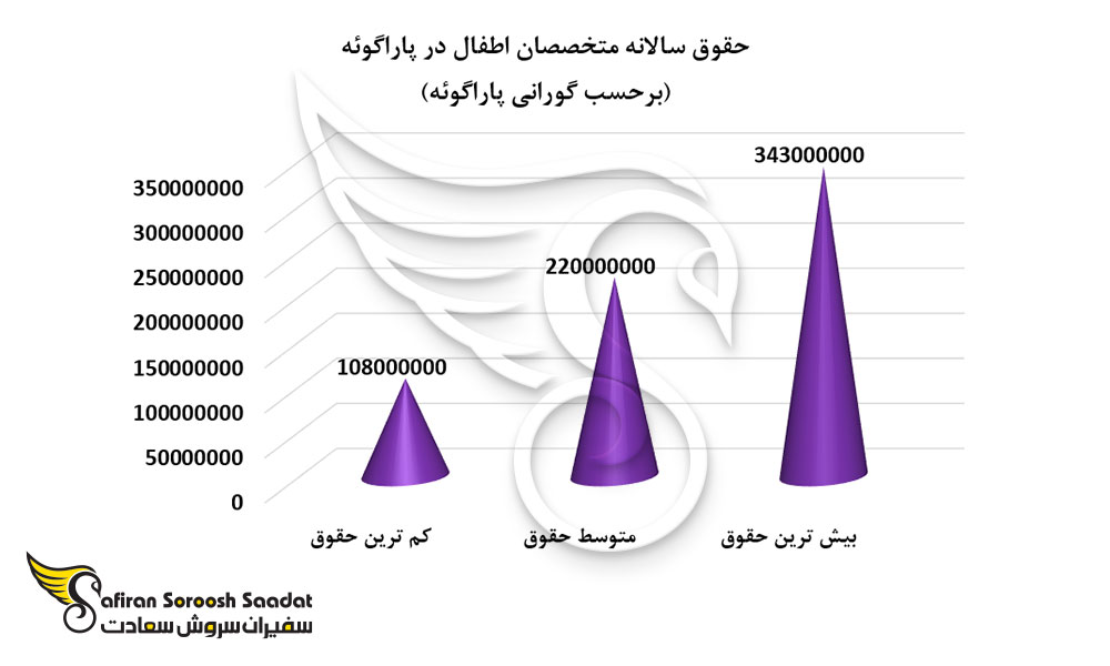 حقوق سالانه متخصصان اطفال در پاراگوئه