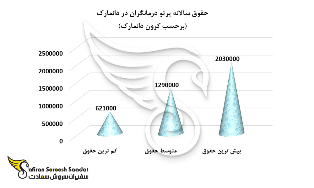 حقوق سالانه پرتو درمانگران در دانمارک