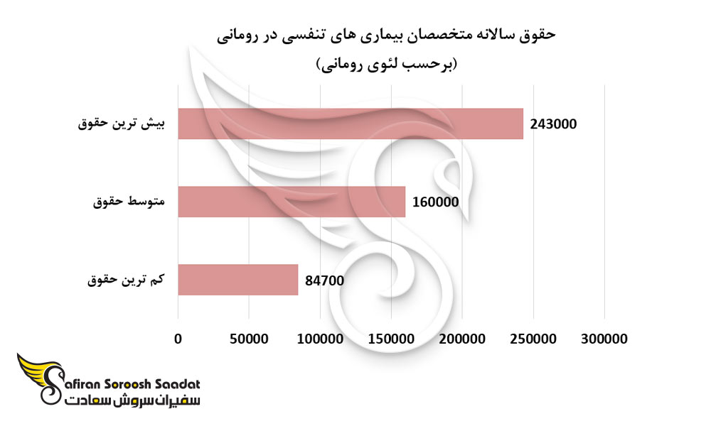 حقوق سالانه متخصصان بیماری های تنفسی در رومانی