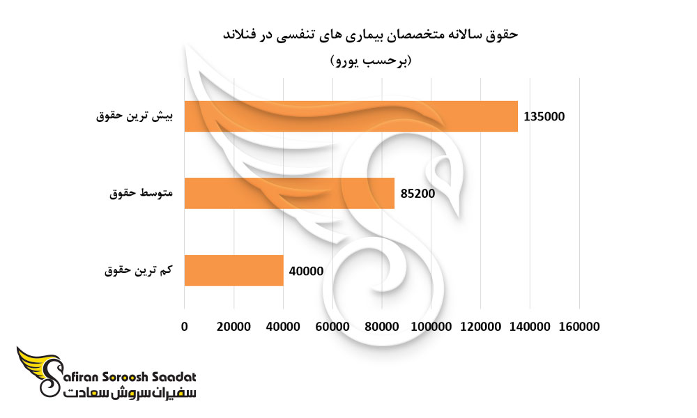 حقوق سالانه متخصصان بیماری های تنفسی در فنلاند