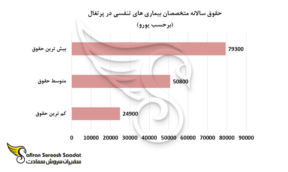 حقوق سالانه متخصصان بیماری های تنفسی در پرتغال