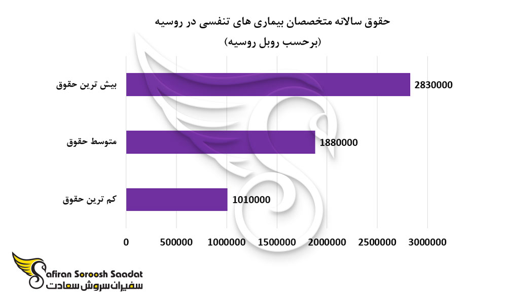 حقوق سالانه متخصصان بیماری های تنفسی در روسیه