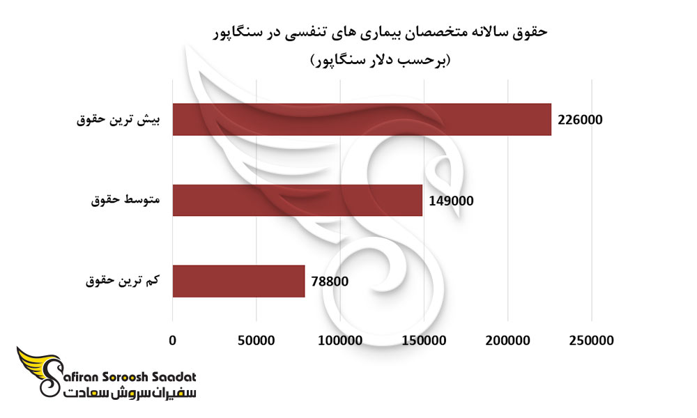 حقوق سالانه متخصصان بیماری های تنفسی در سنگاپور
